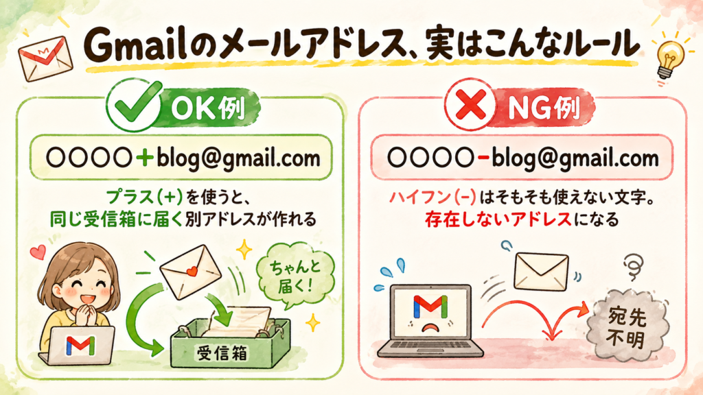 Gmailのメールアドレスはプラス(+)を使うと別アドレスが作れるが、ハイフン(-)は使えない文字であることを示す比較図